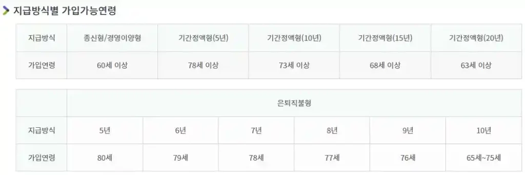농지연금 지급방식별 가입가능연령 설명 이미지