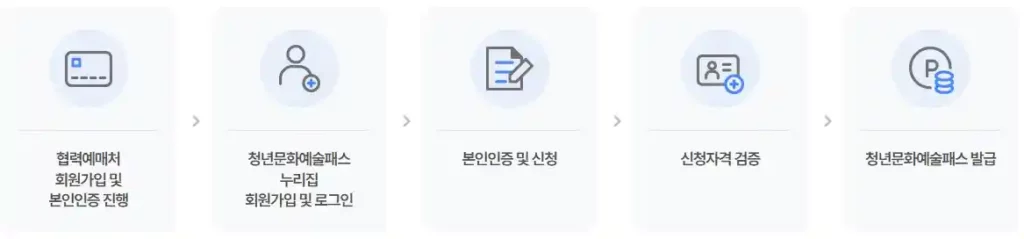 청년문화예술패스 신청방법 설명 이미지