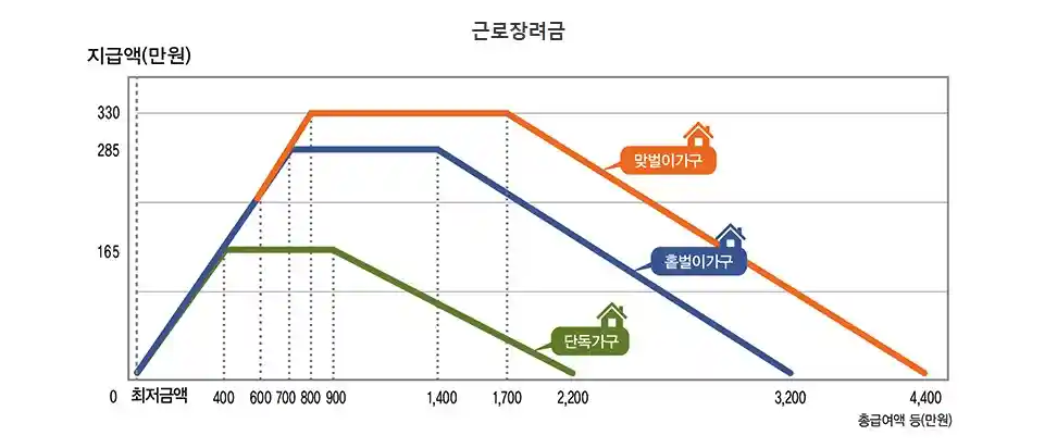 가가구유형별 근로장려금 지급가능액(출처 국세청)