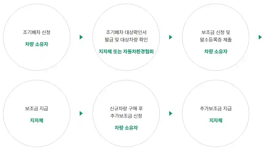 노후차 조기폐차 지원사업 업무절차 이미지