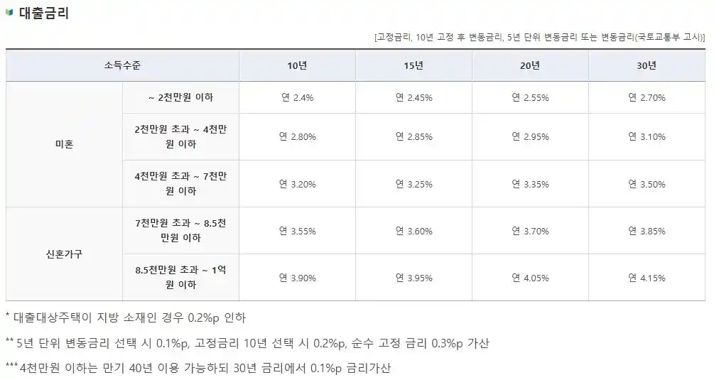 청년 주택드림 디딤돌 대출 금리