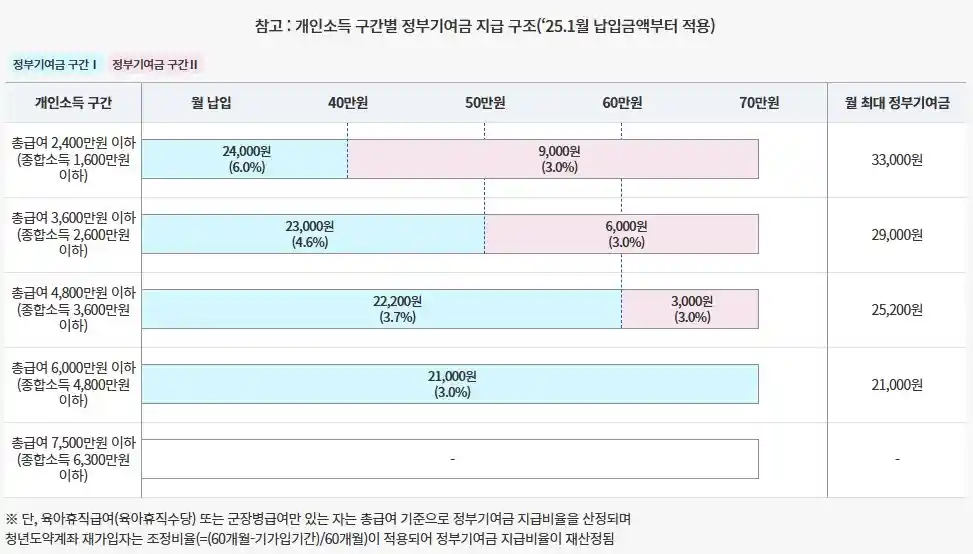 개인소득 구간별 정부기여금 지급 구조(‘25.1월 납입금액부터 적용)