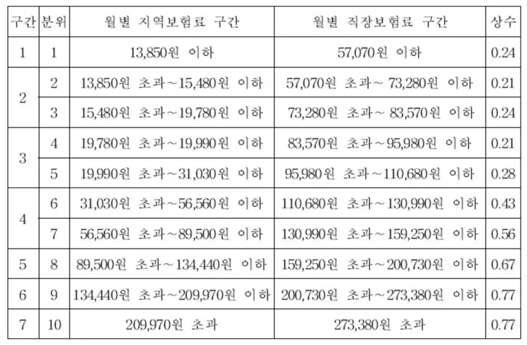 건강보험료 보인부담상한액 기준보험료 산정기준(상위 10% 기준 확인 기준)