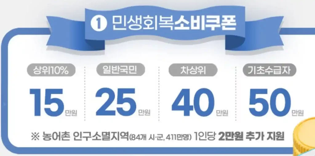 민생회복 소비쿠폰 지급기준 지원금액(차상위, 기초수급자, 일반, 상위10%)