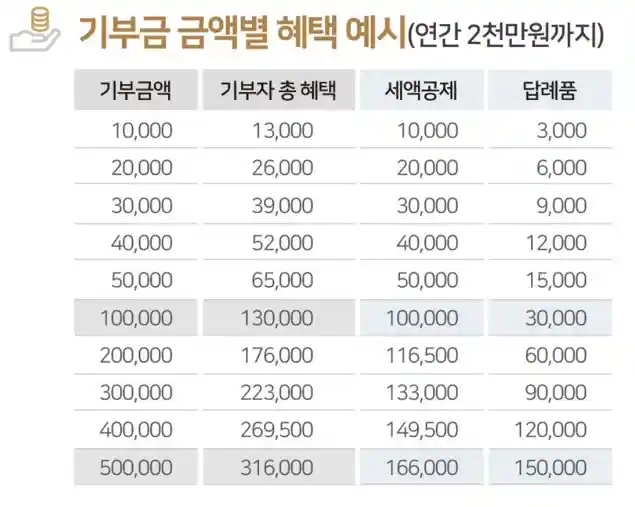 고향사랑 기부금 금액별 혜택 예시