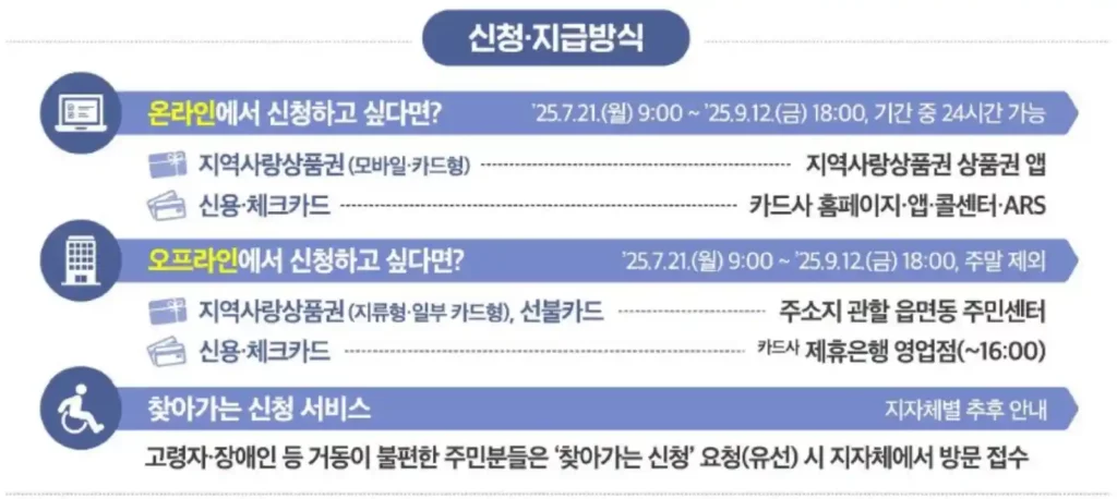 민생회복 소비쿠폰 신청방법 및 지급방식 안내