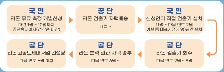 라돈 무료측정 지원절차(한국환경공단)