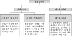 환경관리비의 구성(환경보전비, 폐기물처리비)