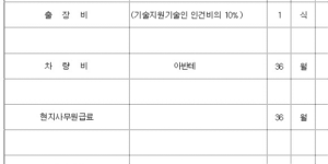 건설사업관리 용역 직접경비 산정기준, 정산방법, 항목별 기준, 증액