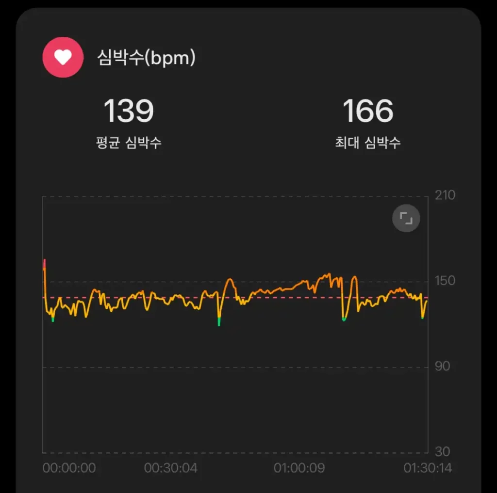 마페톤 훈련(MAF) 러닝 마라톤 훈련 일지 (심박수)
